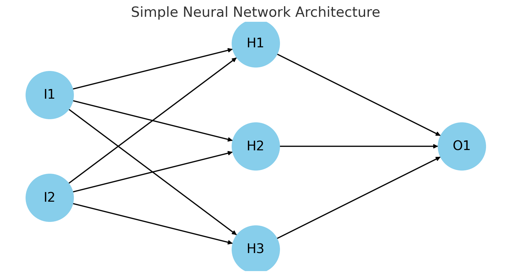 简单的神经网络结构