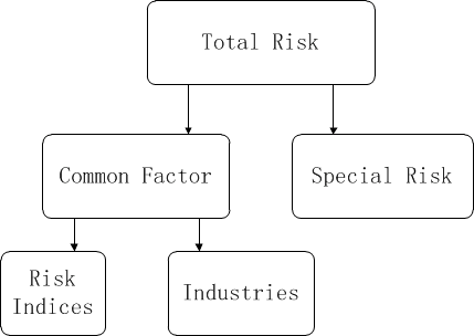 图6  Barra模型的风险划分{w:100}