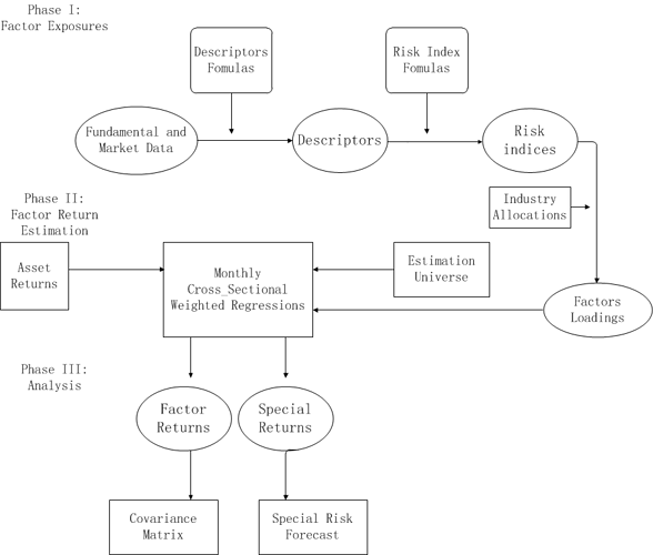 图7  Barra风险结构管理模型总流程图{w:100}