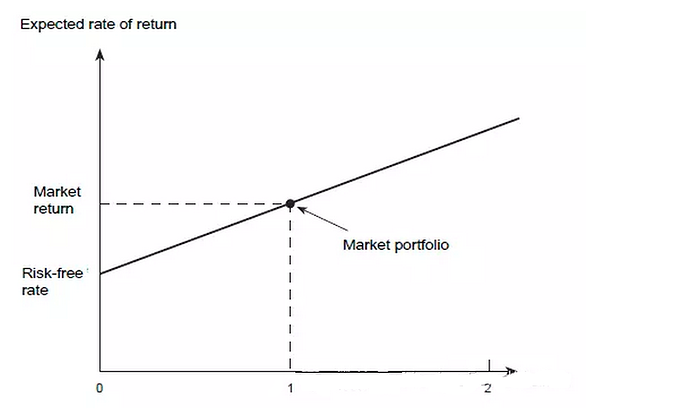 图5  收益和市场风险的关系{w:100}