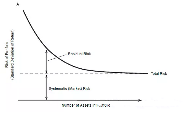 图4  系统性风险和残余风险的关系{w:100}
