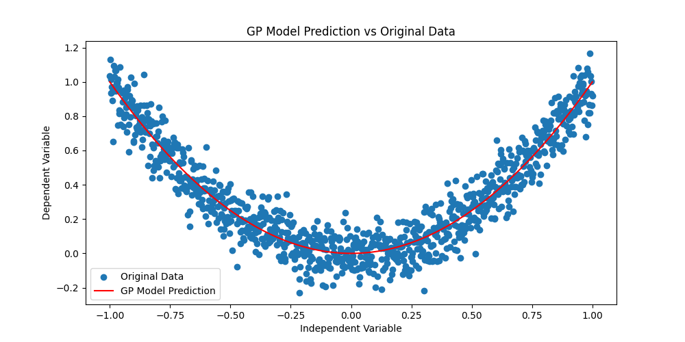 比较遗传编程模型的预测与实际数据示意图